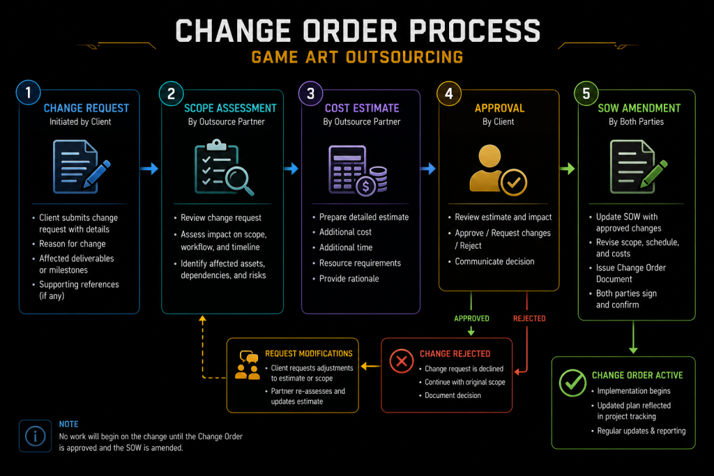 Flowchart illustrating the change order process for game art outsourcing: change request, scope assessment, cost estimate, approval, and SOW amendment