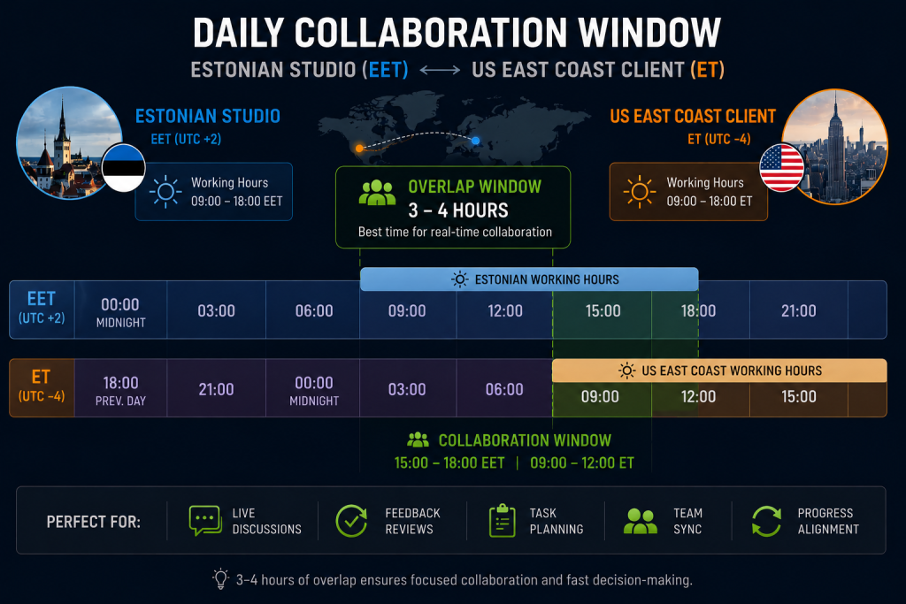 Timeline showing daily collaboration window between an Estonian studio in EET timezone and a US East Coast client, with 6–8 hours of overlap highlighted