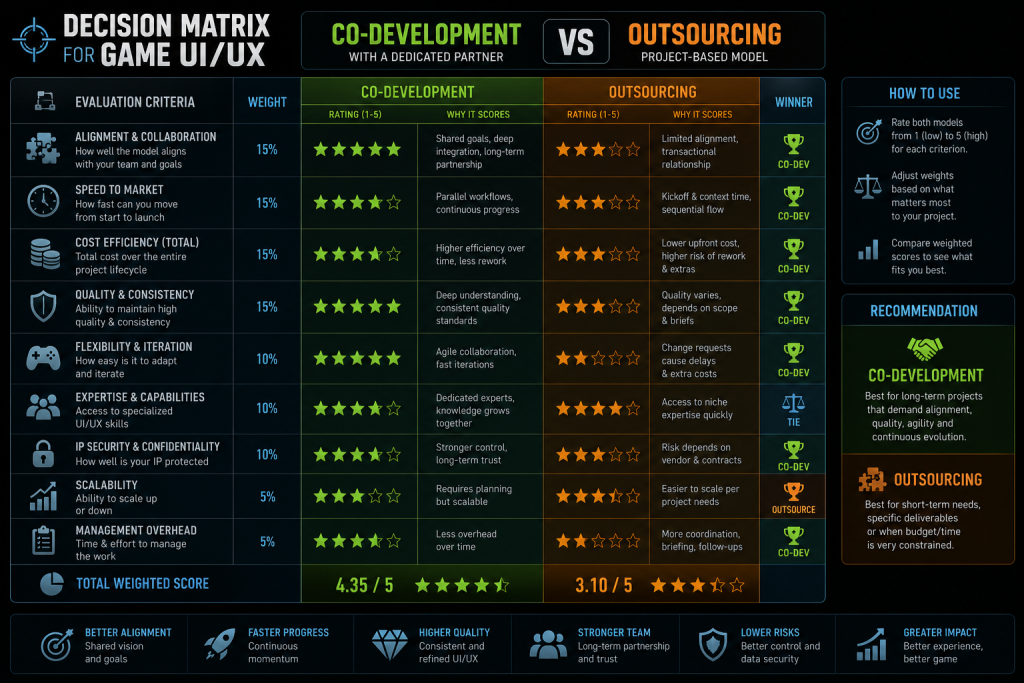 Decision matrix for choosing between co-development and outsourcing for game UI UX