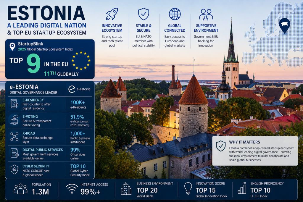 Tallinn old city skyline with overlay showing Estonia's StartupBlink ranking as top-9 EU startup ecosystem and e-Estonia digital governance indicators