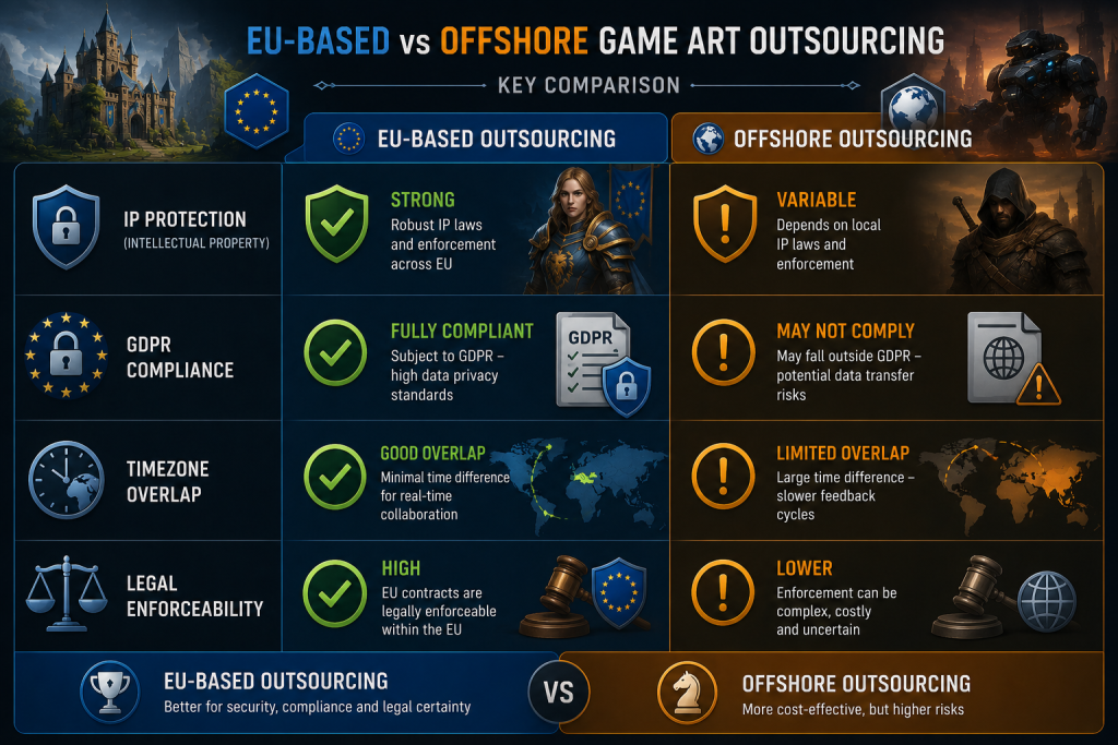 Diagram comparing EU-based versus offshore game art outsourcing on dimensions of IP protection, GDPR compliance, timezone overlap, and legal enforceability