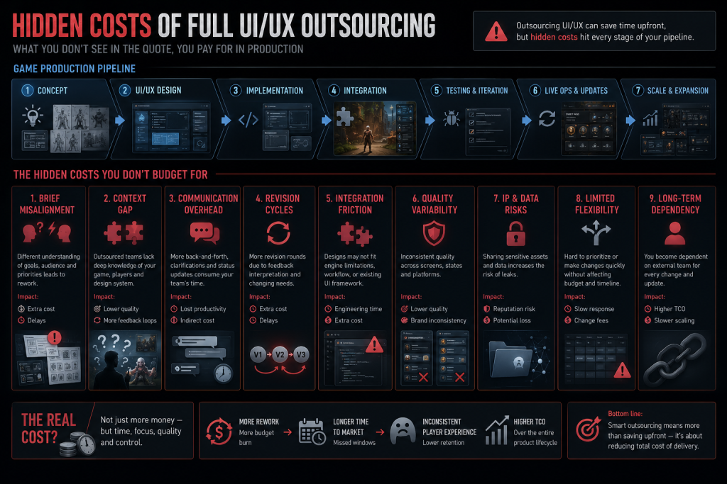 Hidden costs of full UI UX outsourcing in game production pipeline