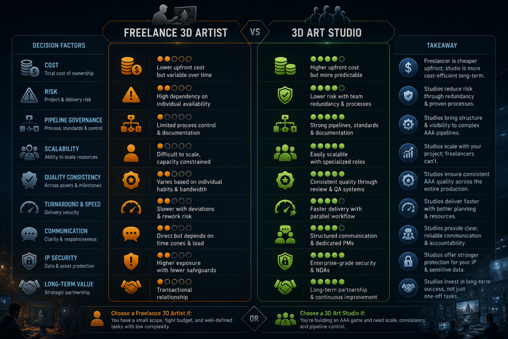 Decision matrix comparing hiring a freelance 3D artist versus outsourcing to a 3D art studio for AAA game production — cost, risk, and pipeline governance