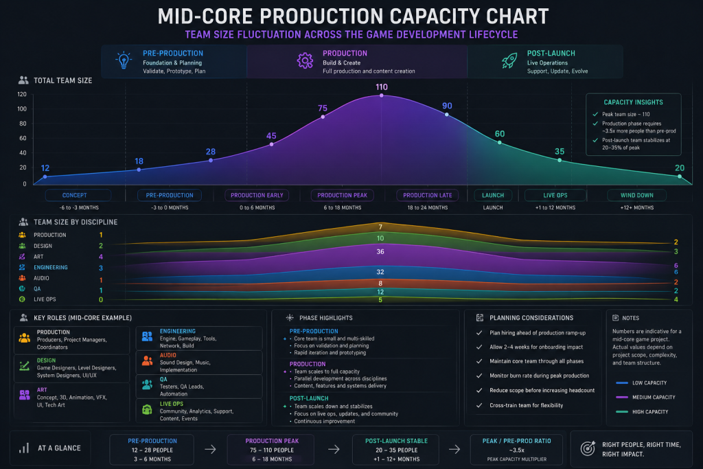 Mid-core production capacity chart showing team size fluctuation across pre-production, production, and post-launch phases