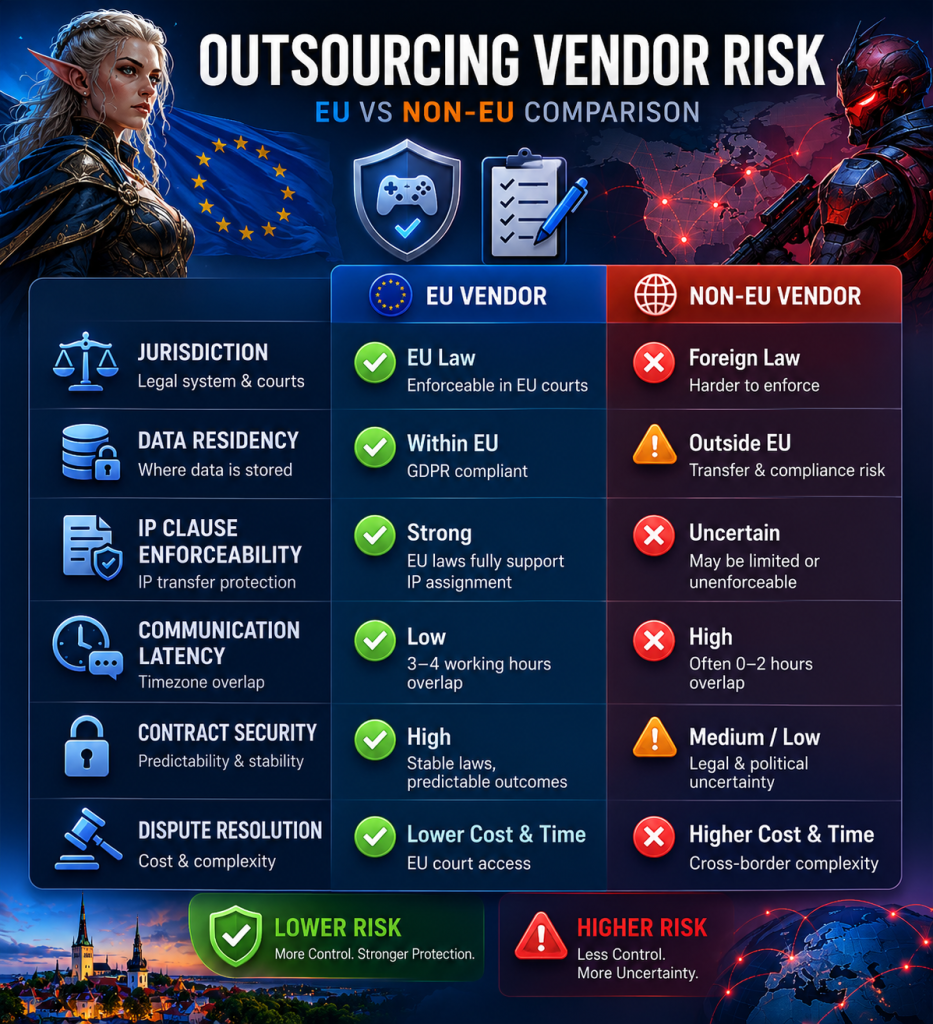 Checklist comparing vendor risk factors for EU versus non-EU game art outsourcing: jurisdiction, data residency, IP clause enforceability, communication latency