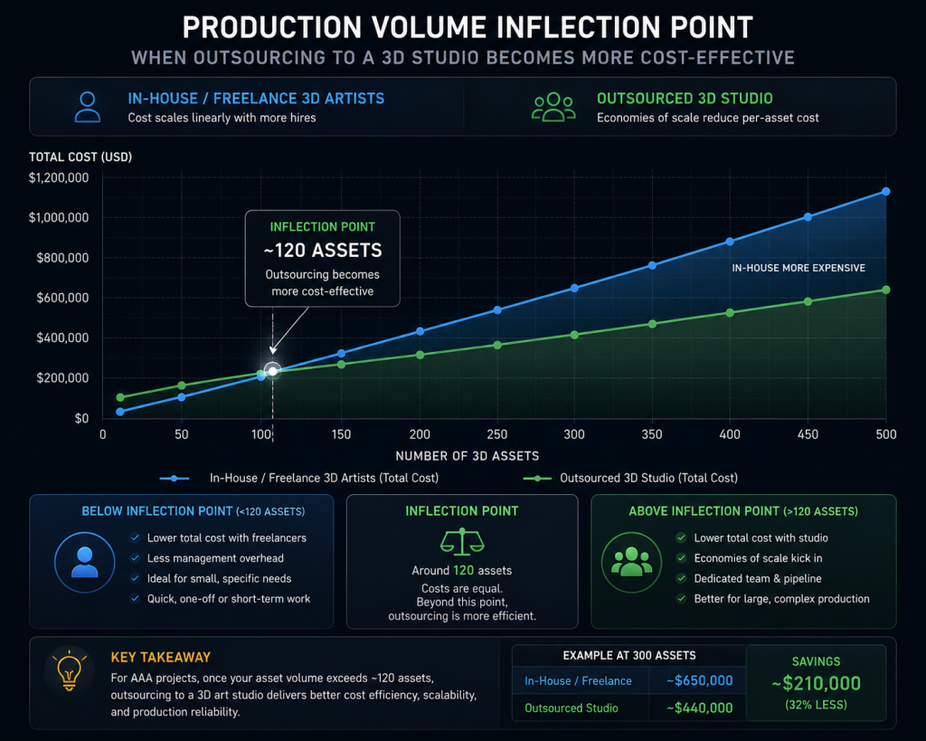 Chart showing the production volume inflection point where outsourcing a 3D studio becomes more cost-effective than hiring individual 3D artists for a AAA game project