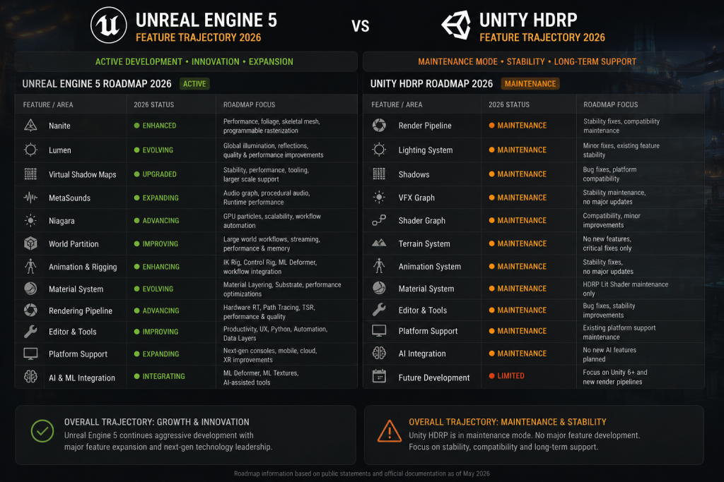 Unity HDRP vs Unreal Engine 5 feature trajectory 2026 — engine development roadmap comparison chart showing UE5 active features versus HDRP maintenance mode status