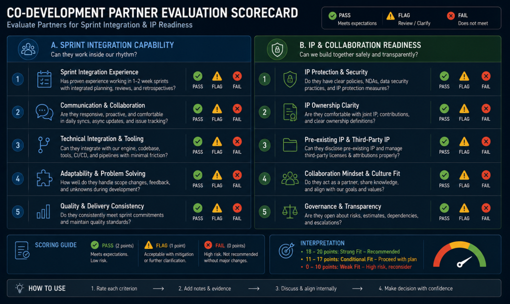 Evaluation Scorecard Alt: Co-development partner evaluation scorecard with criteria for sprint integration and IP readines