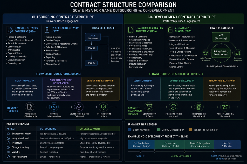 Contract Structure Diagram Alt: SOW and MSA structure comparison for game co-development and outsourcing contracts