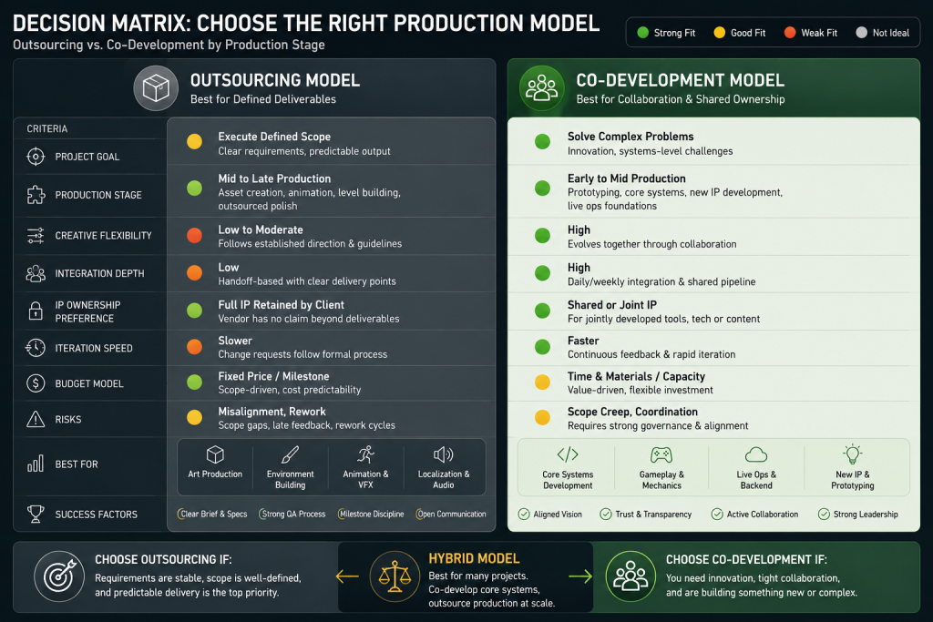 Decision Matrix Table Alt: Decision matrix for choosing between game co-development outsourcing and hybrid model by production stage