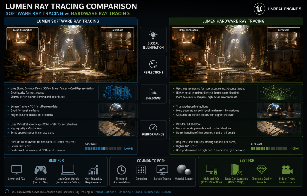 Lumen Software Ray Tracing vs Hardware Ray Tracing comparison in Unreal Engine 5