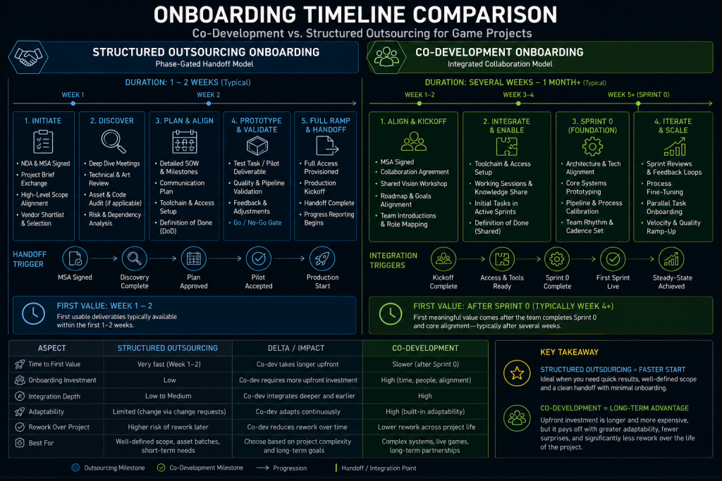 Onboarding Timeline Delta Alt: Onboarding timeline comparison chart for game co-development versus structured outsourcing