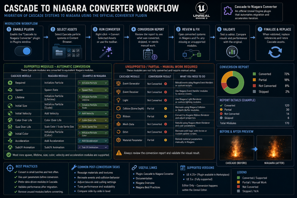 Cascade to Niagara Converter plugin workflow showing supported and unsupported module conversion in Unreal Engine 5