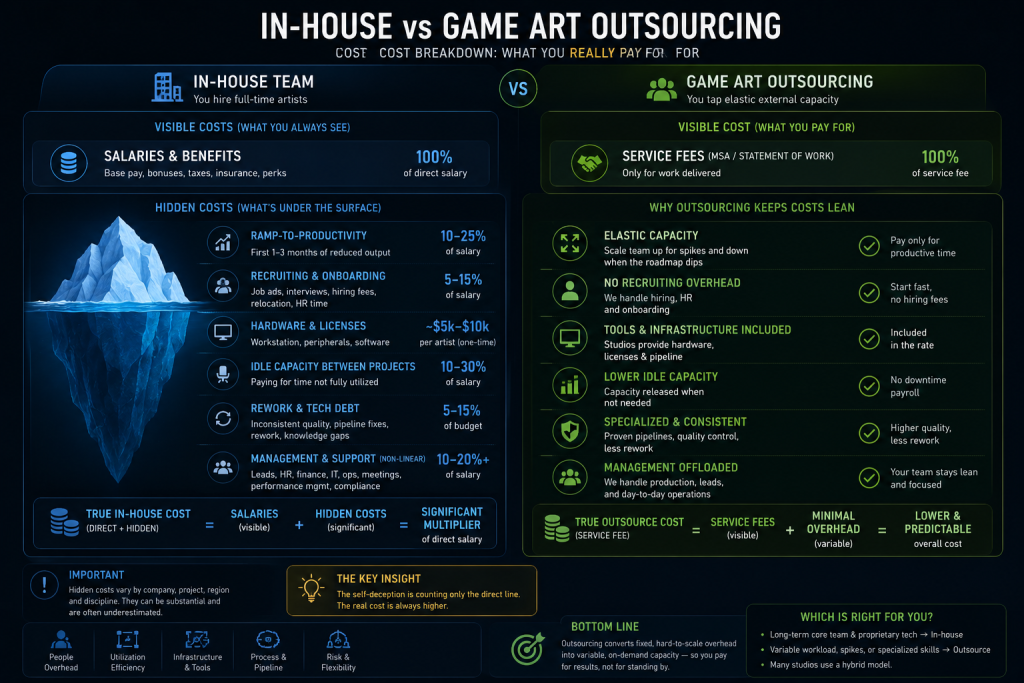 In-house vs game art outsourcing cost breakdown including recruiting, onboarding and idle-capacity overhead
