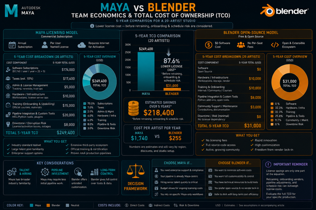 Total cost of ownership comparison between Maya licensing at team scale and Blender's open-source model