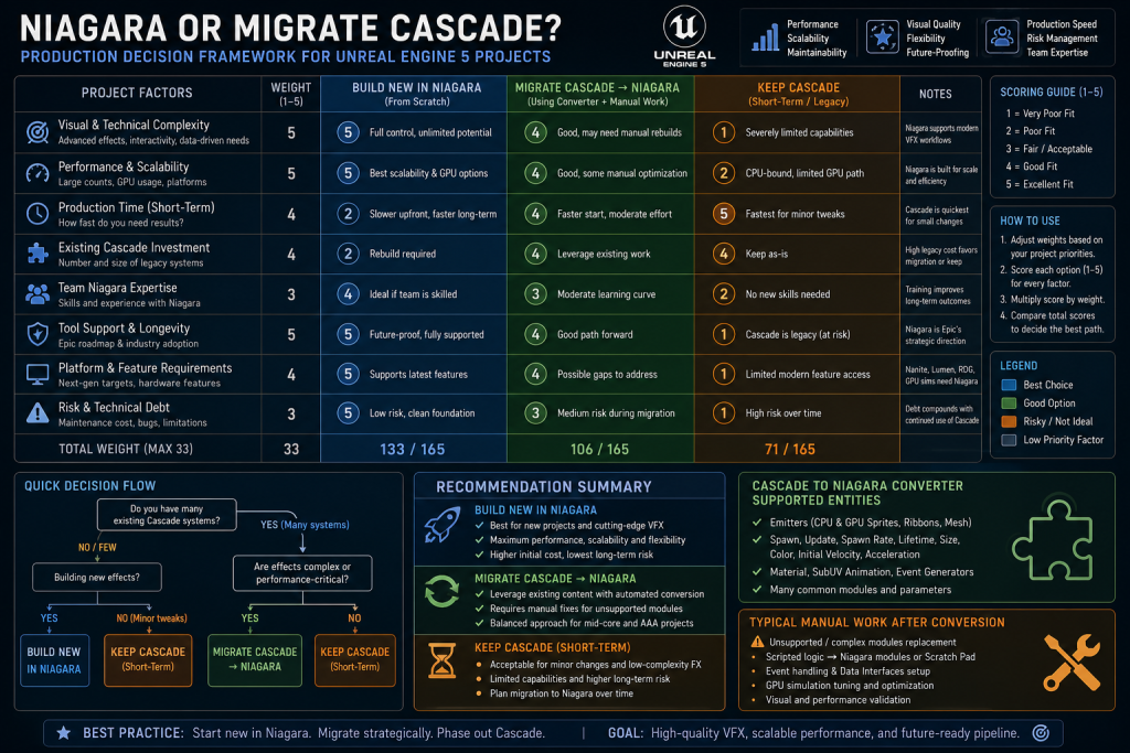 Production decision framework for choosing Niagara or migrating legacy Cascade content on a mid-core or AAA Unreal Engine 5 project