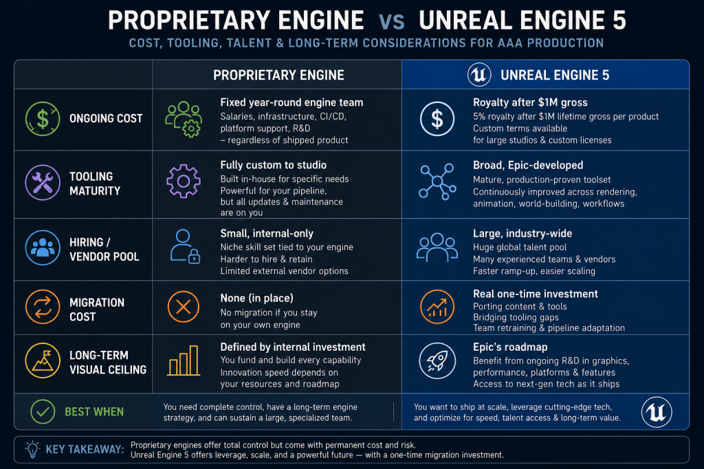 Comparison chart of proprietary engine maintenance, licensing, tooling, migration cost, and talent pool versus Unreal Engine 5