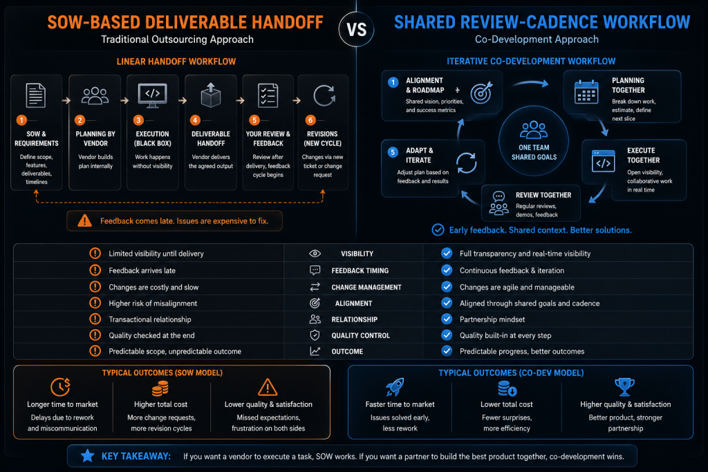 Diagram contrasting SOW-based deliverable handoff with a shared review-cadence co-development workflow