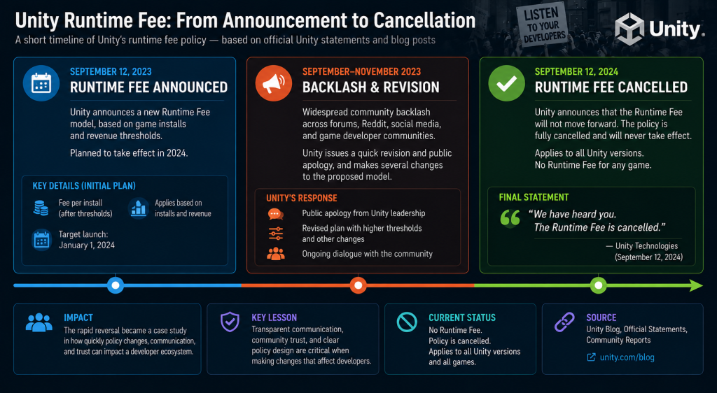 Timeline of Unity's 2023 Runtime Fee announcement and September 2024 cancellation
