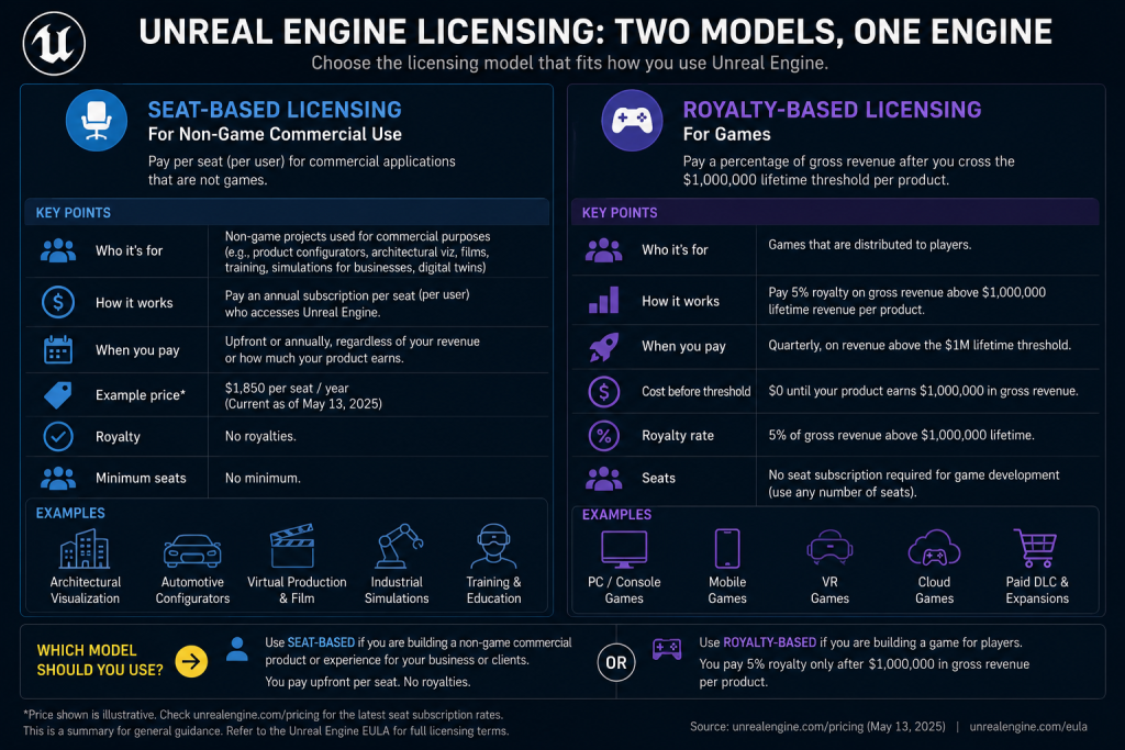 Comparison of Unreal Engine seat-based licensing for non-game commercial use versus royalty-based licensing for games