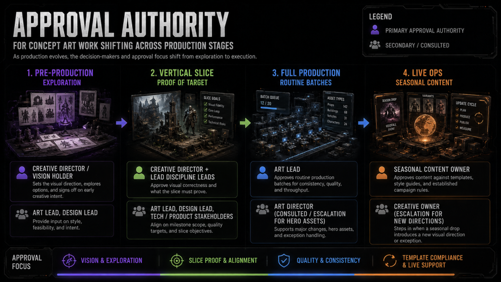 Approval authority for concept art work shifting across production stages
