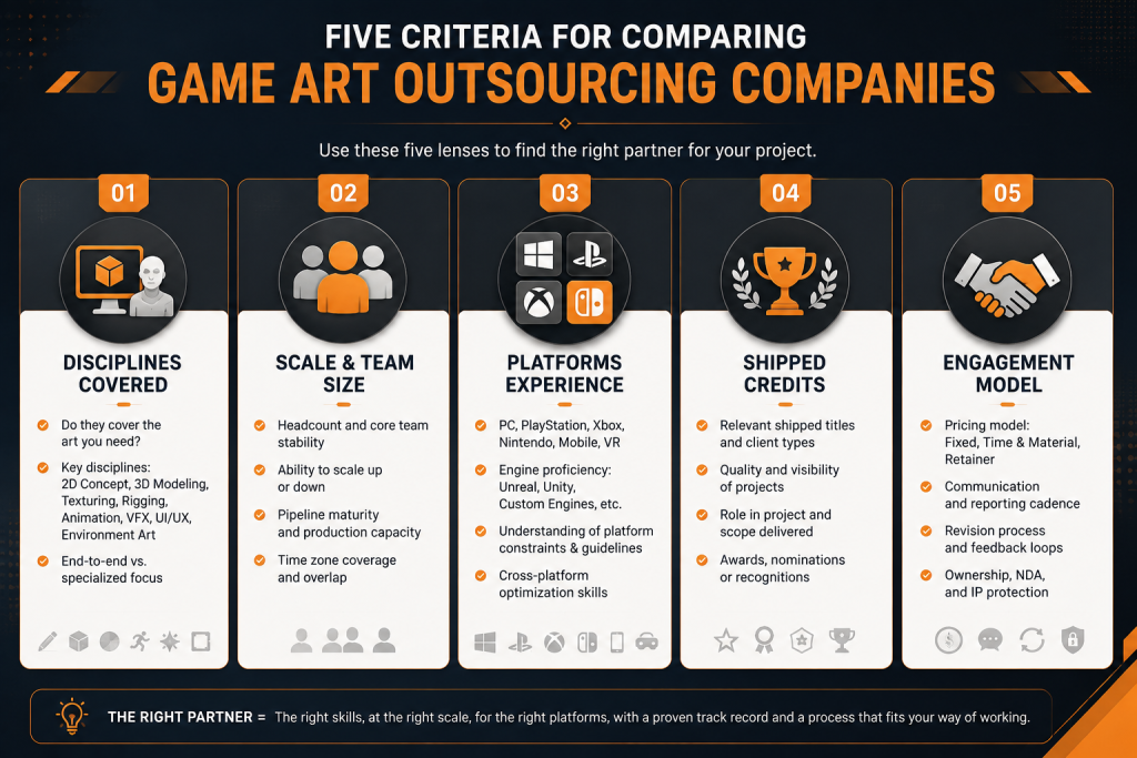 Five criteria for comparing game art outsourcing companies: disciplines, scale, platforms, shipped credits, engagement model