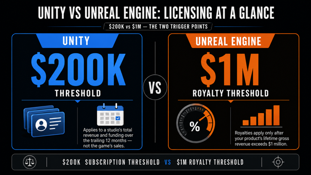 Unity 200K threshold versus Unreal 1 million dollar royalty threshold infographic