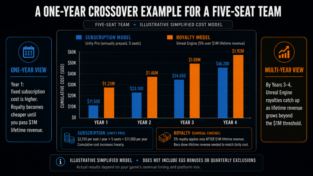 One-year and multi-year Unity versus Unreal Engine licensing cost crossover example for a five-seat team