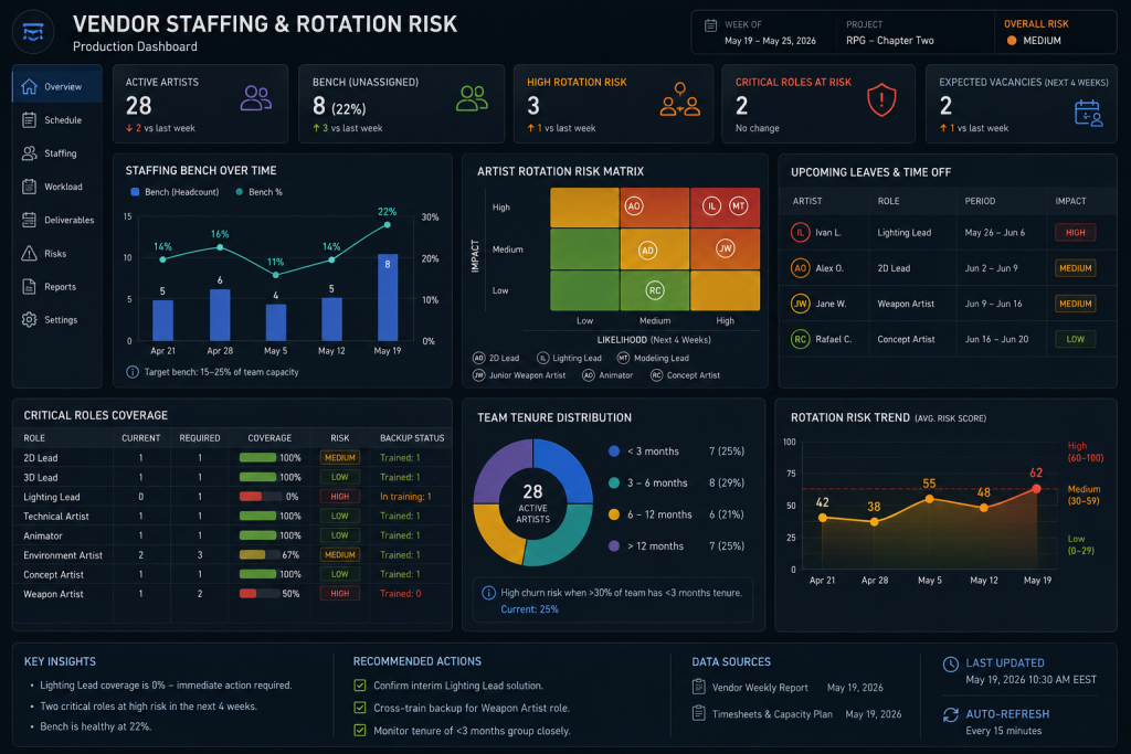 Production dashboard tracking vendor staffing bench and artist rotation risk