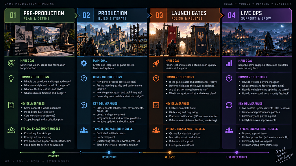 Concept art to final asset handoff during the production phase of a game pipeline
