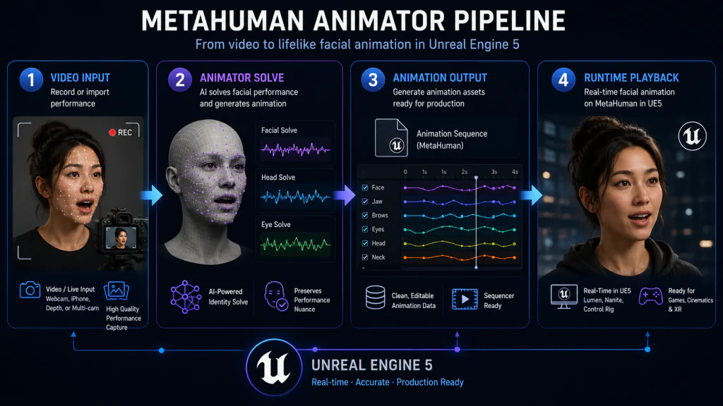 MetaHuman Animator Pipeline Alt: MetaHuman Animator pipeline diagram showing video input to facial animation output in UE5